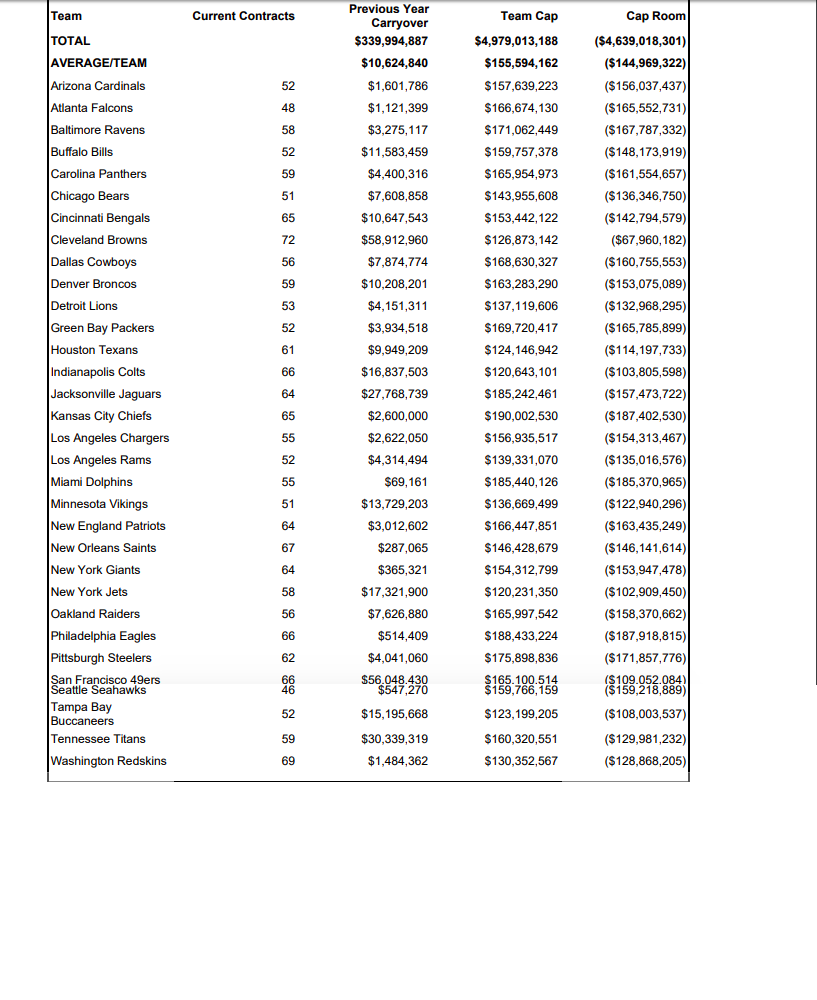 Salary Cap Rollover For All 32 Nfl Teams